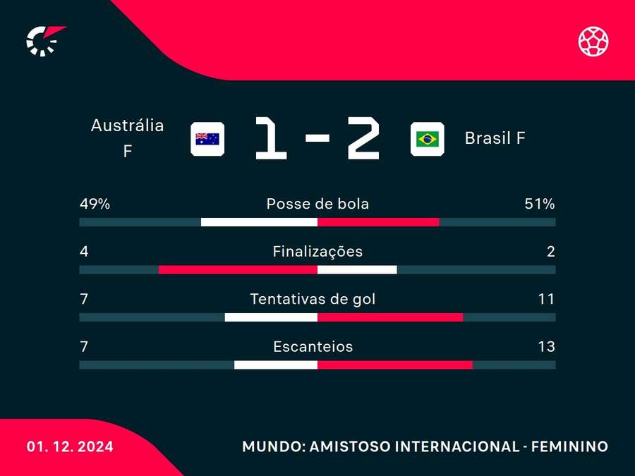 As principais estatísticas de Austrália x Brasil As principais estatísticas de Austrália x Brasil