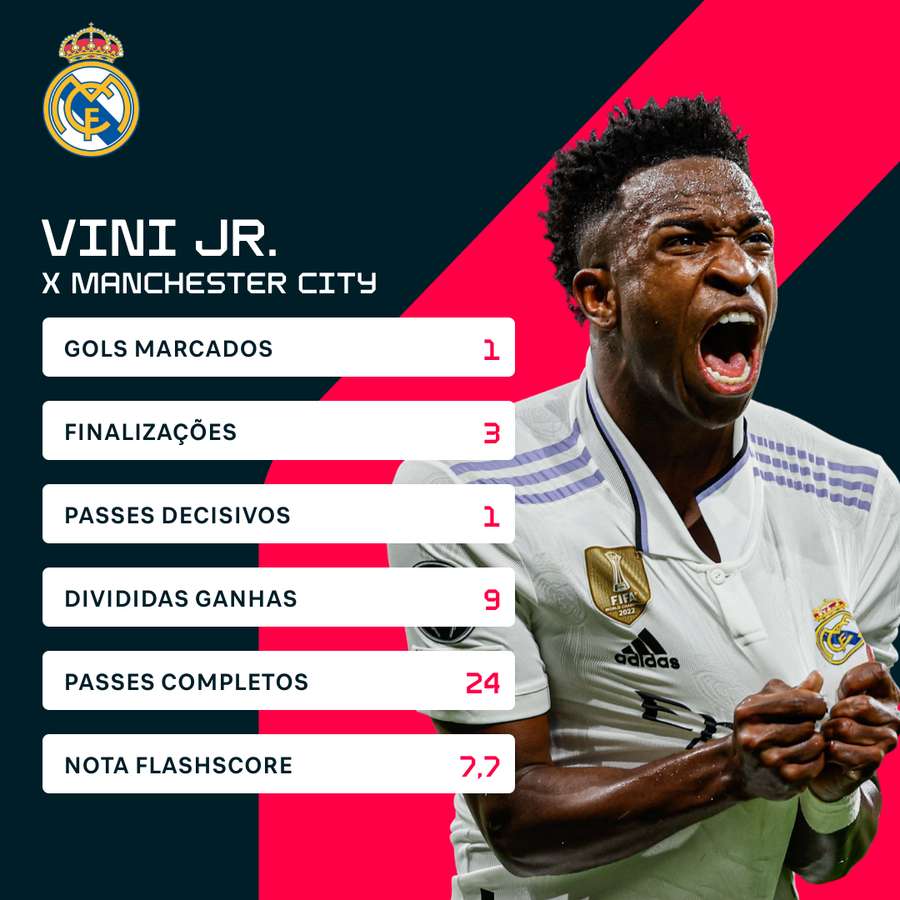 Os números de Vini Jr. contra o City