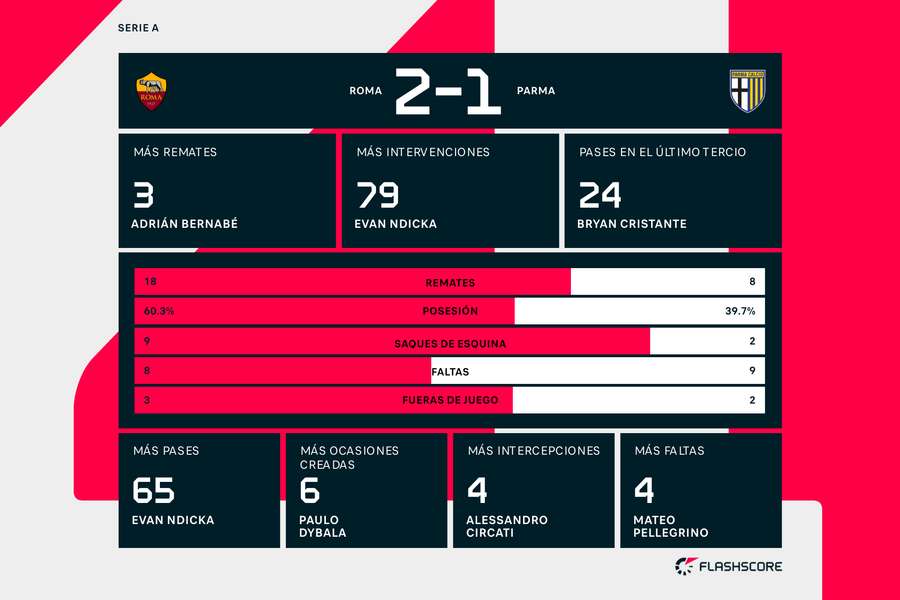 Estadísticas del Roma-Parma Estadísticas del Roma-Parma