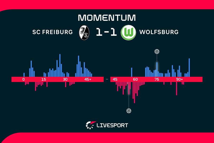 Momentum zápasu.
