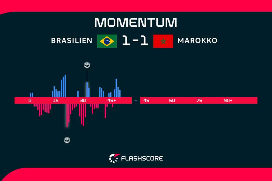 Momentum 1.HZ: Brasilien vs. Marokko Momentum 1.HZ: Brasilien vs. Marokko