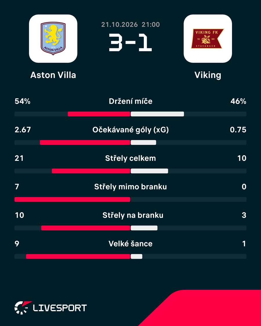 Statistiky zápasu. Statistiky zápasu.