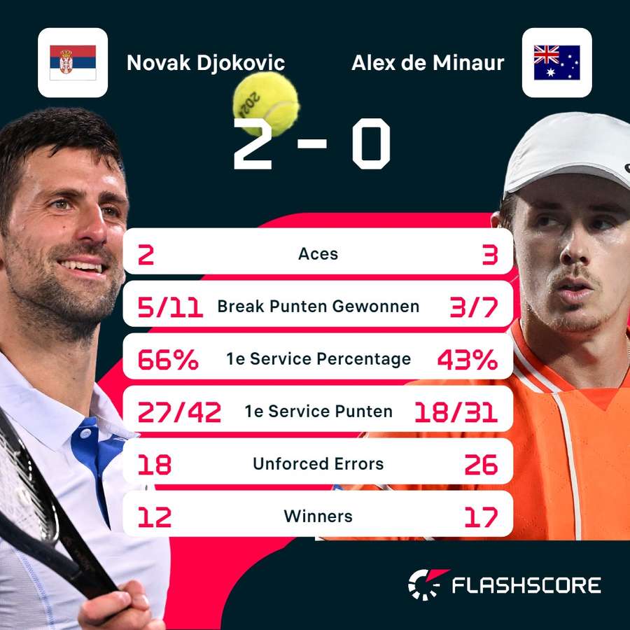 Statistieken Djokovic - De Minaur