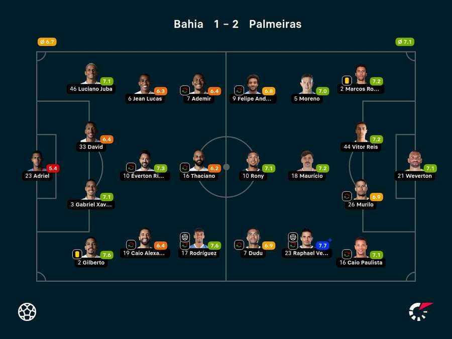 As notas dos jogadores titulares de Bahia e Palmeiras na partida