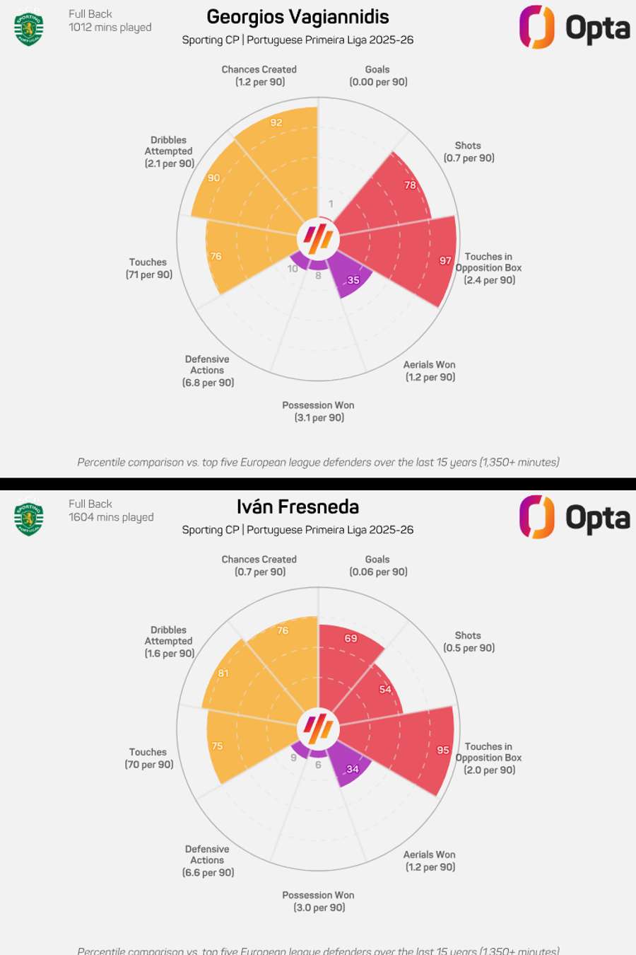 Comparativo entre Vagiannidis e Fresneda na Liga Portugal