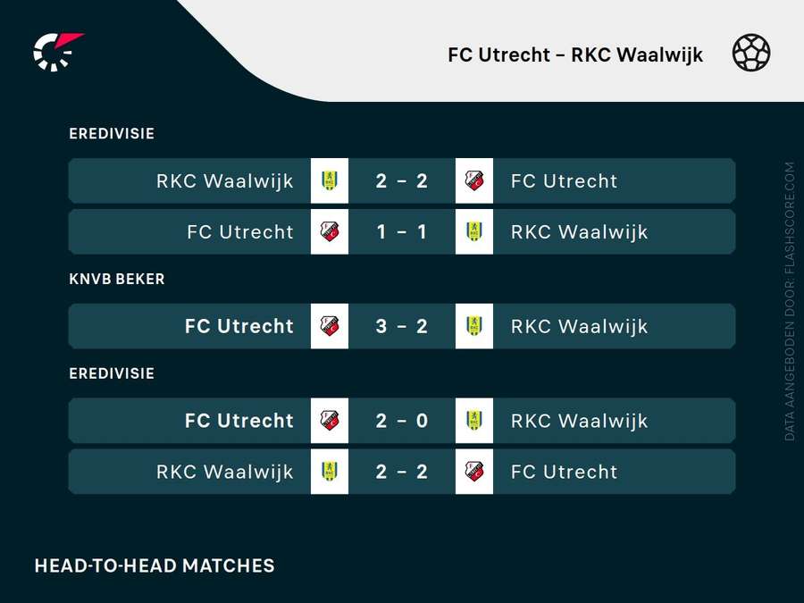 Recente duels tussen Utrecht en RKC