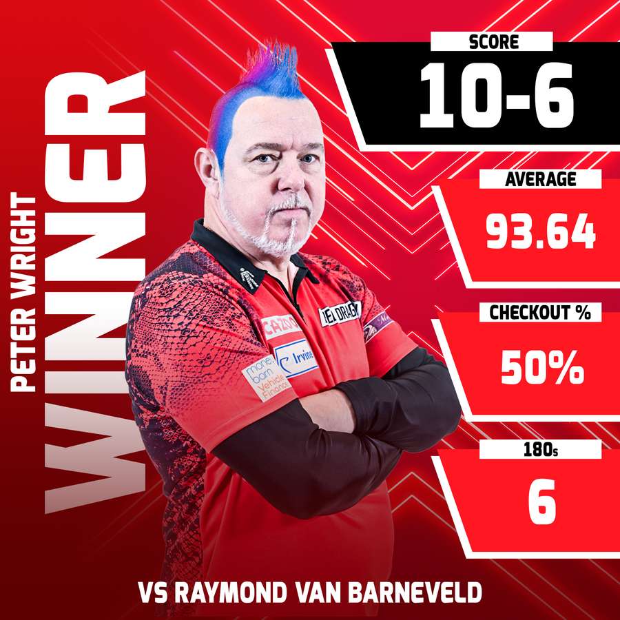 Peter Wright plaatste zich als laatste voor de halve finales