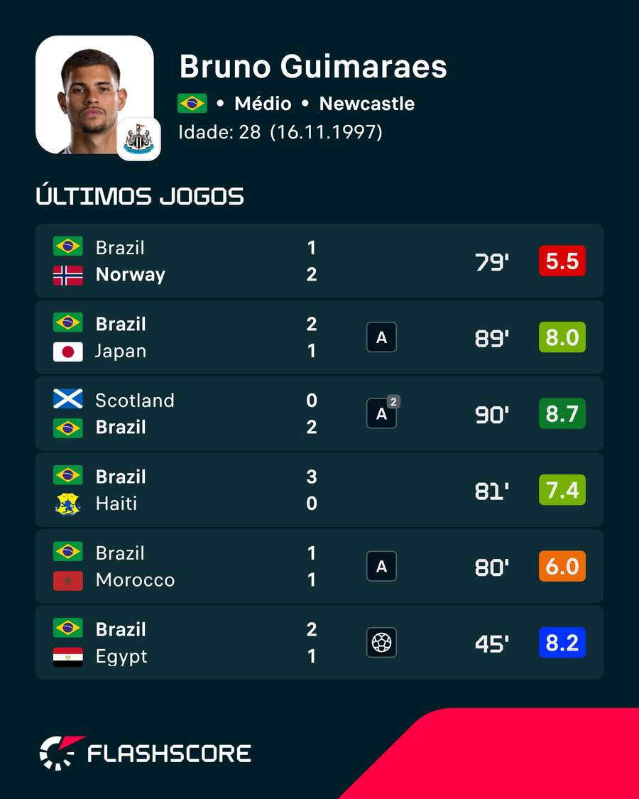 Últimos jogos de Bruno Guimarães Últimos jogos de Bruno Guimarães