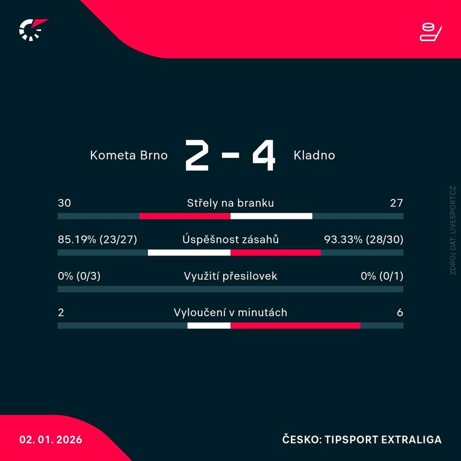 Statistiky utkání.