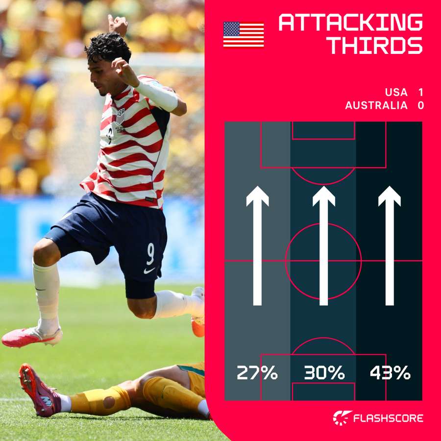 USA's attacking thirds so far USA's attacking thirds so far