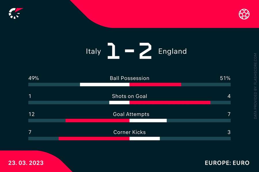 Italy v England match stats