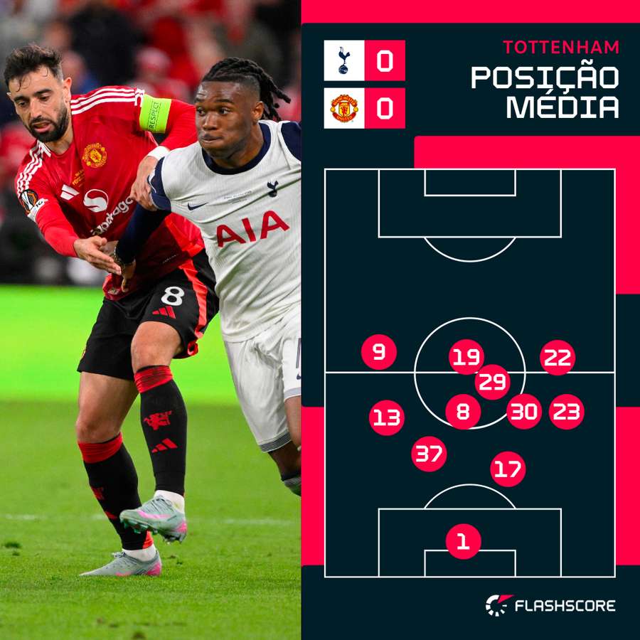 Tottenham baixou linhas e foi feliz na final