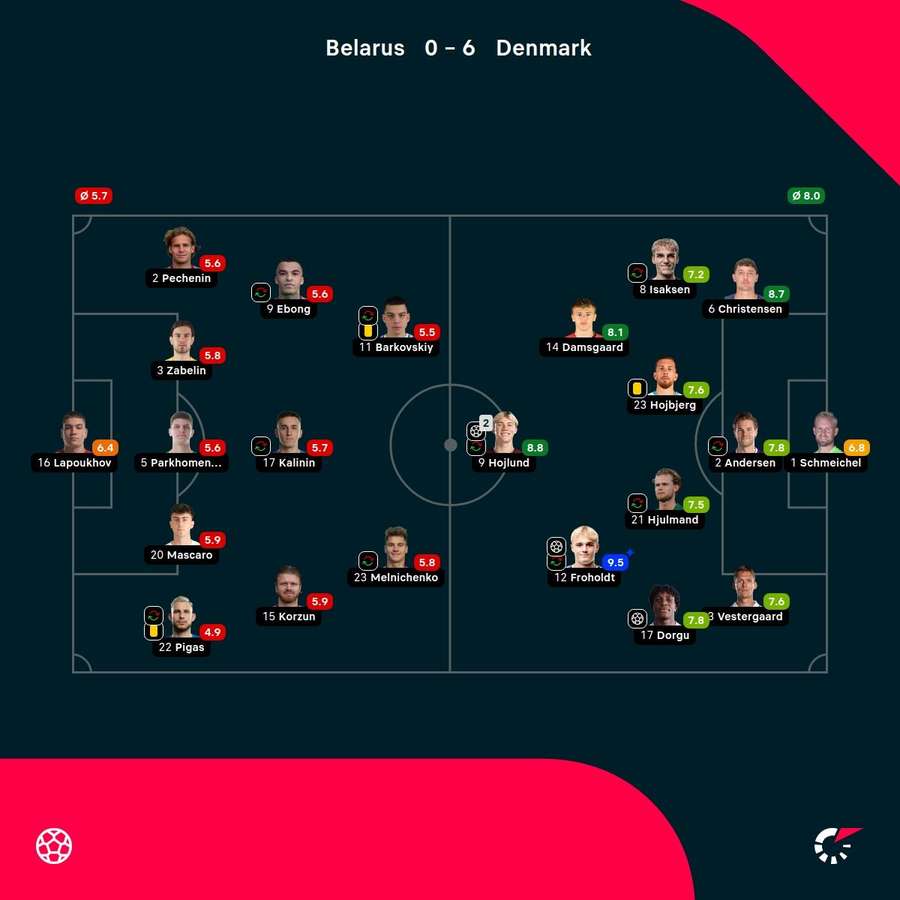 Belarus - Denmark - Player Ratings Belarus - Denmark - Player Ratings