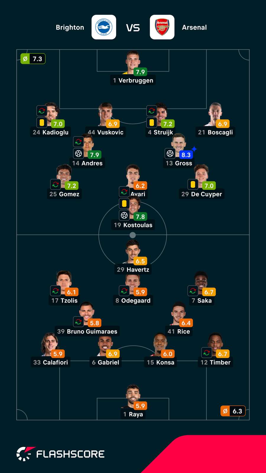Notas finais dos jogadores Notas finais dos jogadores