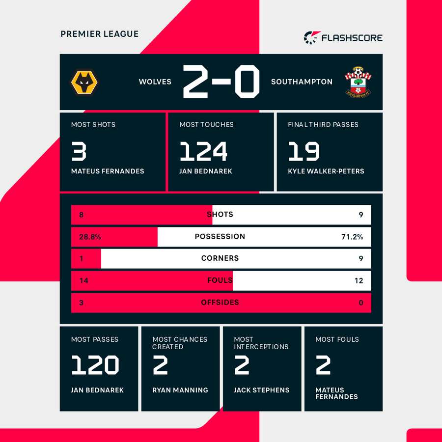 Match stats