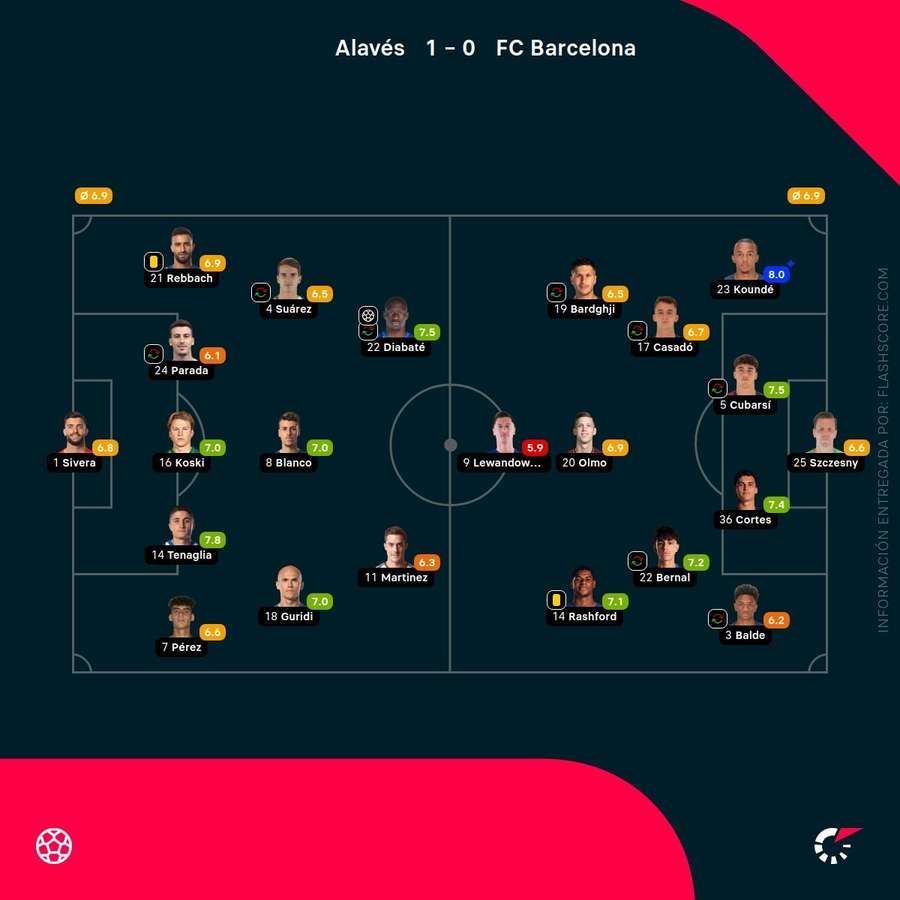 Las notas del Alavés-Barcelona
