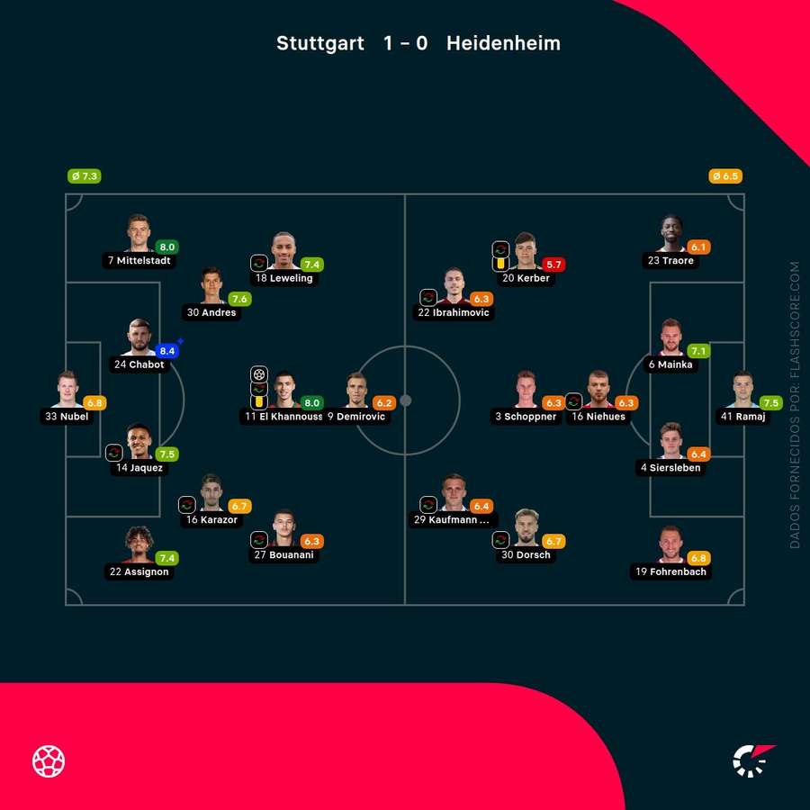 Notas dos jogadores