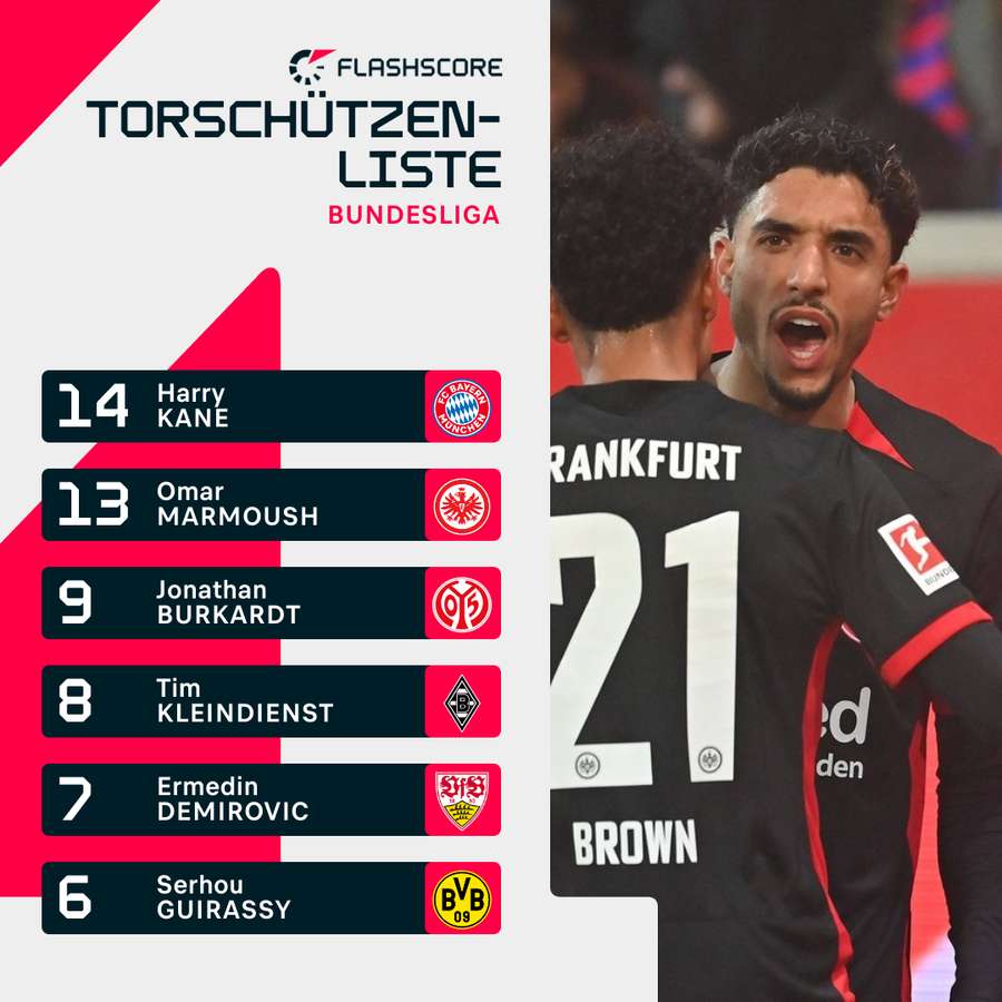 Omar Marmoush ist Kane auf den Fersen.
