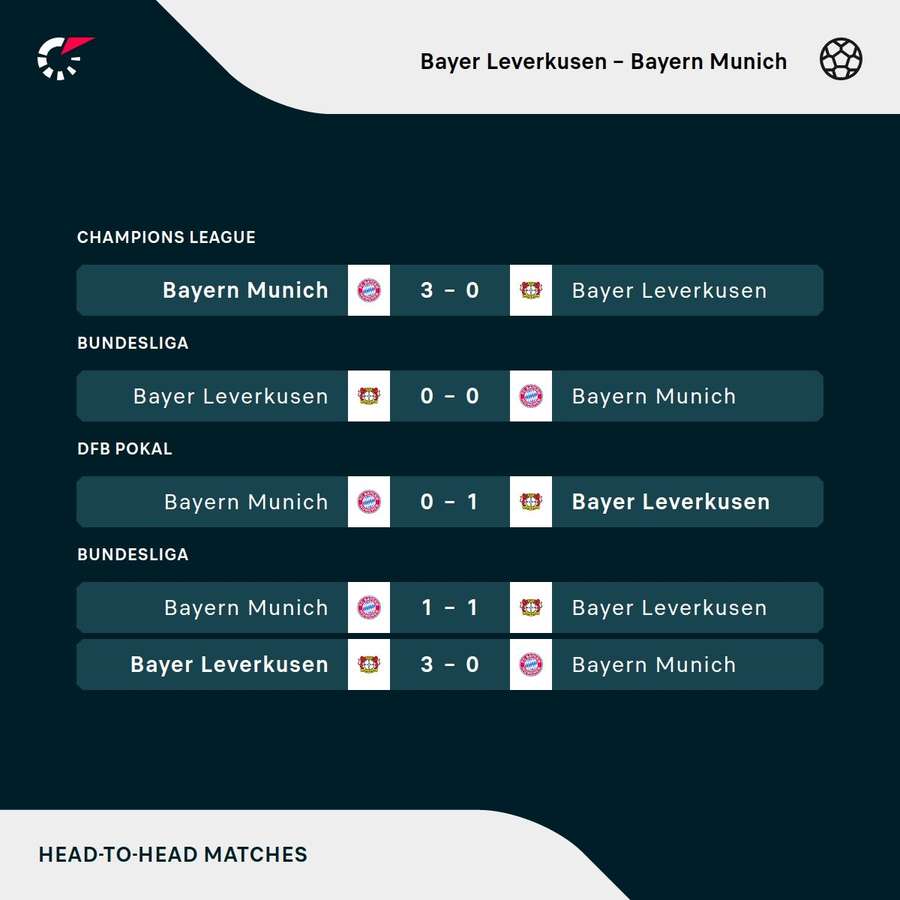 Bayer Leverkusen - Bayern Munich's most recent results Bayer Leverkusen - Bayern Munich's most recent results