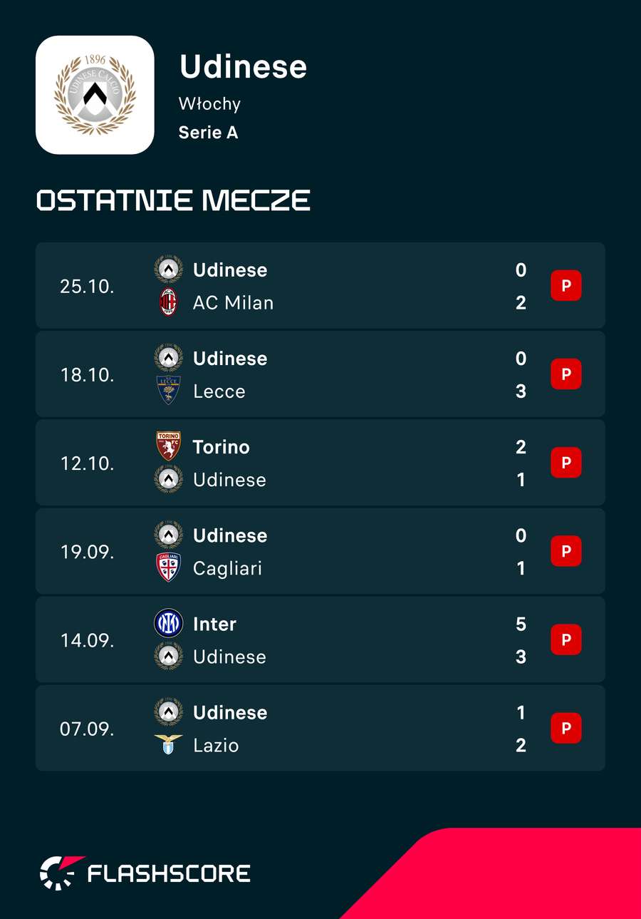6 ostatnich meczów Udinese 6 ostatnich meczów Udinese