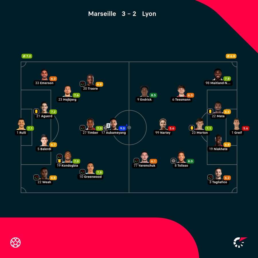 As notas dos jogadores