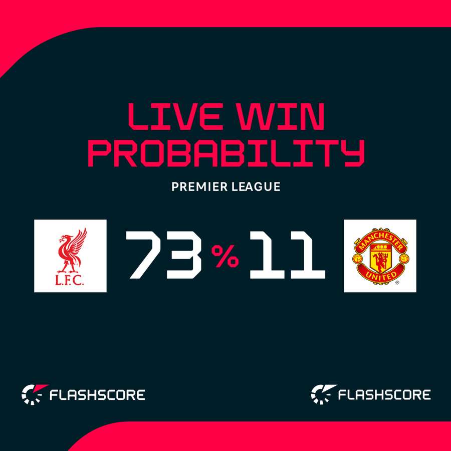 Liverpool vs Man United - Live win probability Liverpool vs Man United - Live win probability
