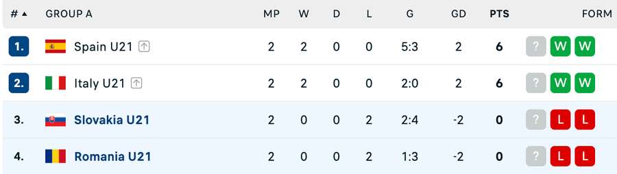 Clasament Grupa A - Euro U21 Clasament Grupa A - Euro U21