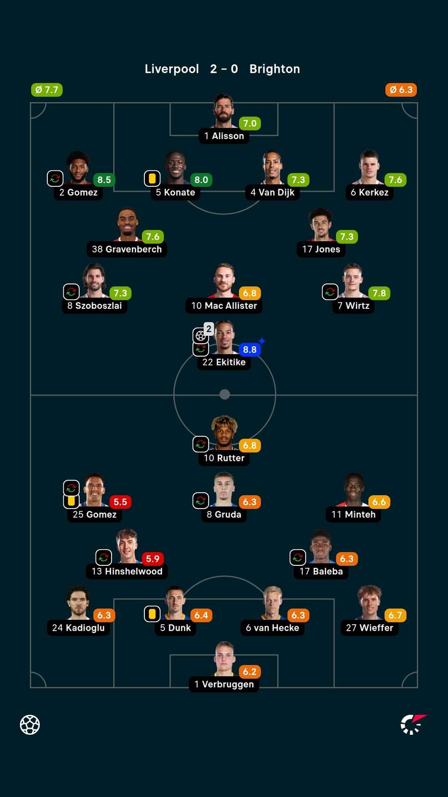 Notas dos jogadores Notas dos jogadores