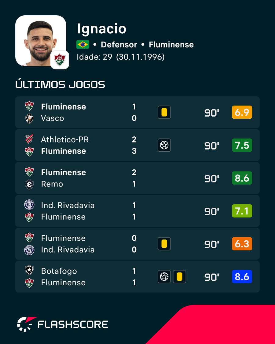 Últimos jogos de Ignácio Últimos jogos de Ignácio