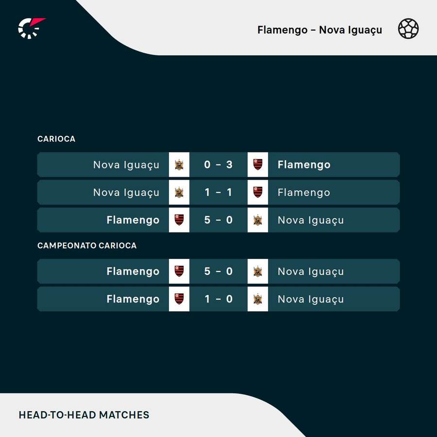 Os resultados dos últimos cinco jogos entre Flamengo e Nova Iguaçu Os resultados dos últimos cinco jogos entre Flamengo e Nova Iguaçu