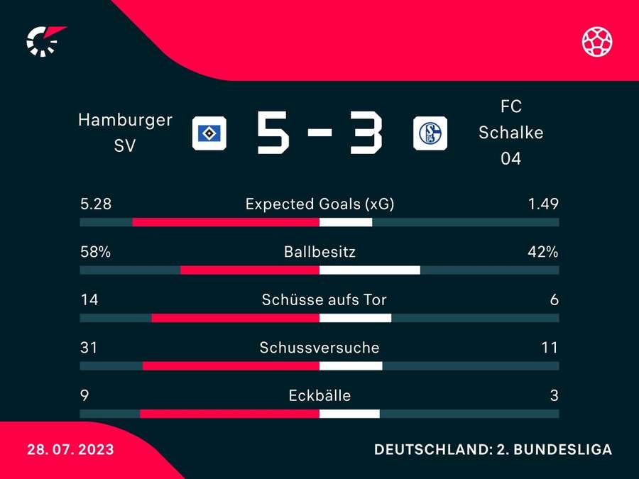 HSV vs. S04 Statistik