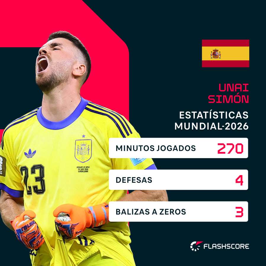 Estatísticas de Unai Simón no Mundial 2026