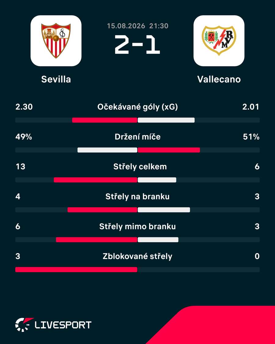Statistiky utkání. Statistiky utkání.