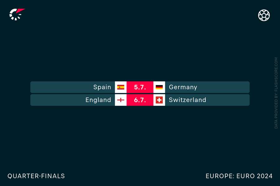 Euro quarter-finals