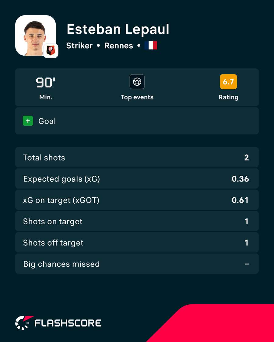 Lepaul’s stats in the 2-2 draw against PSG Lepaul’s stats in the 2-2 draw against PSG