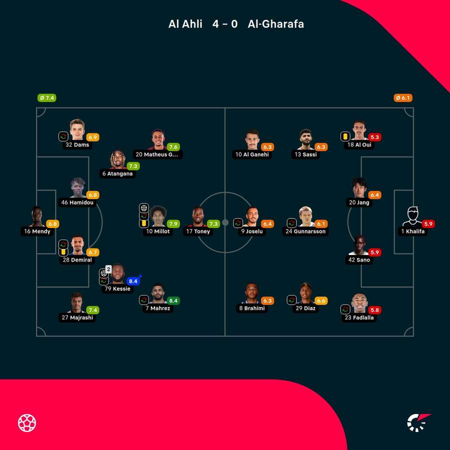 As notas dos jogadores