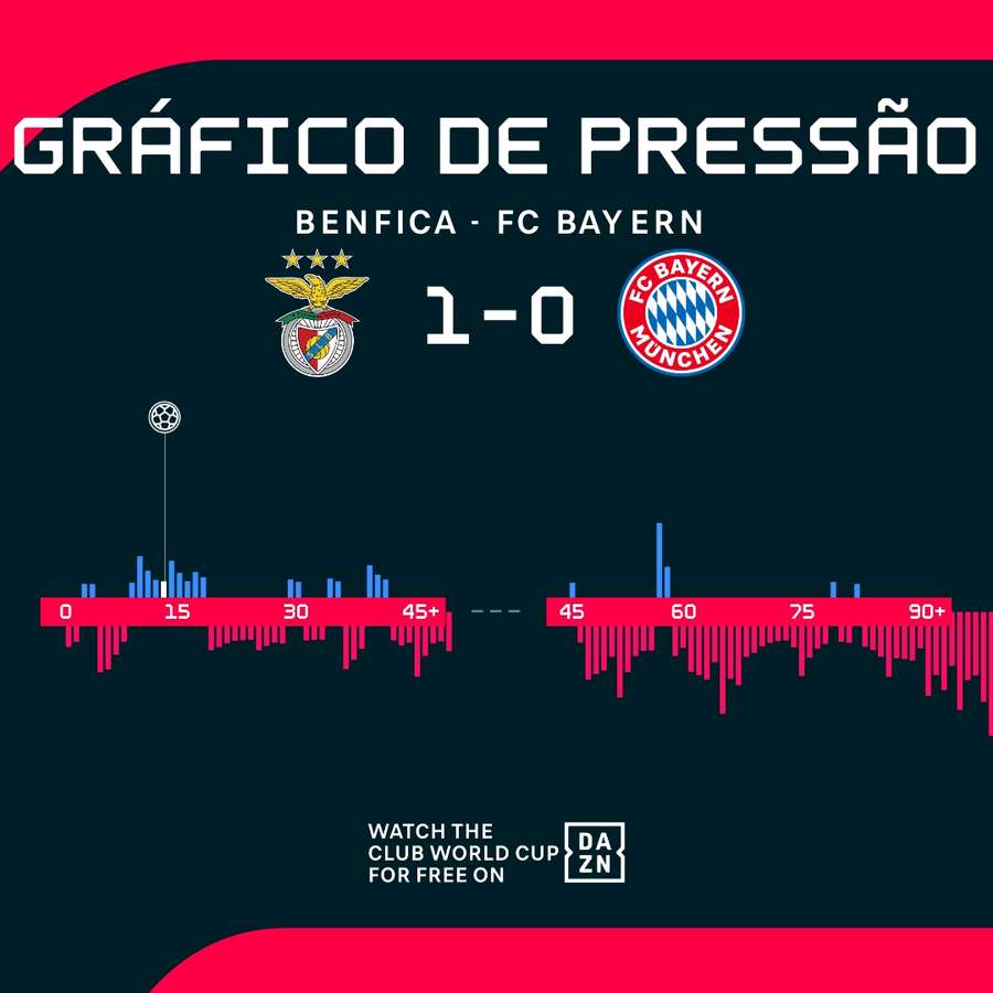 Os momentos da partida entre Benfica e Bayern de Munique