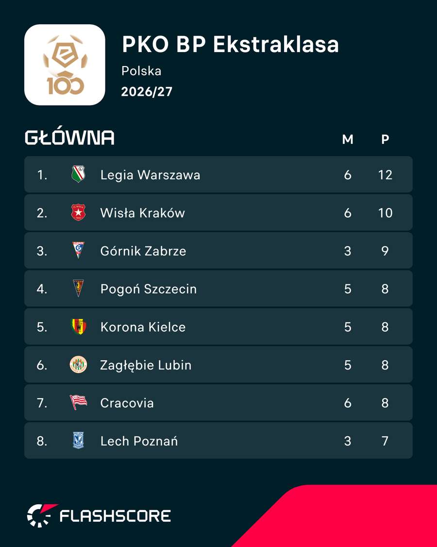 Tabela PKO BP Ekstraklasy