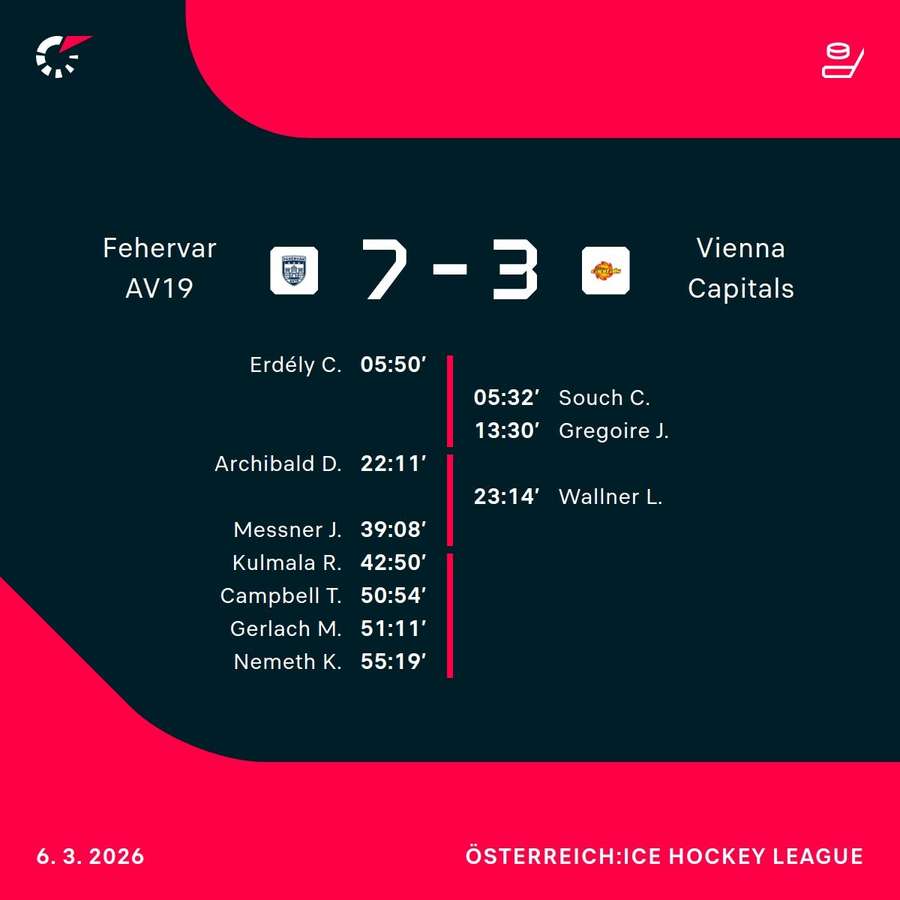 Die Caps gingen im Schlussdrittel ein