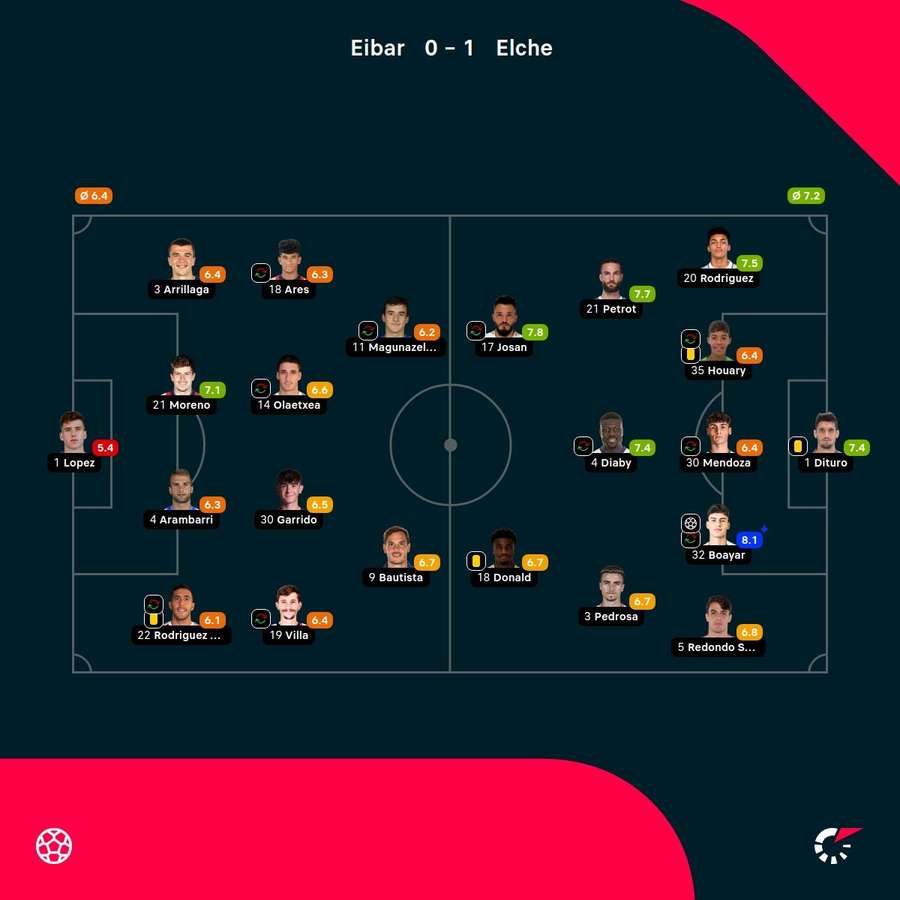 As notas dos jogadores As notas dos jogadores