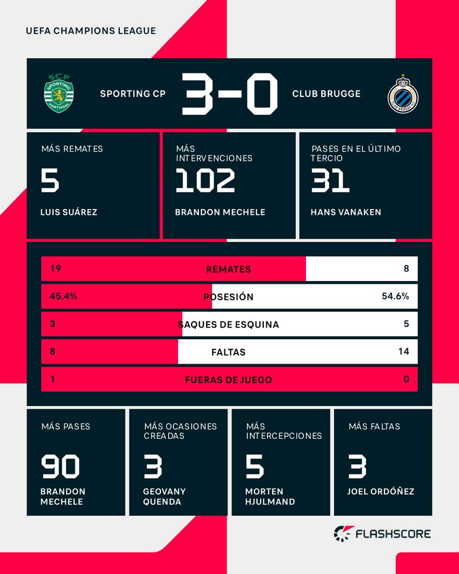 Estadísticas del Sporting de Lisboa-Brujas