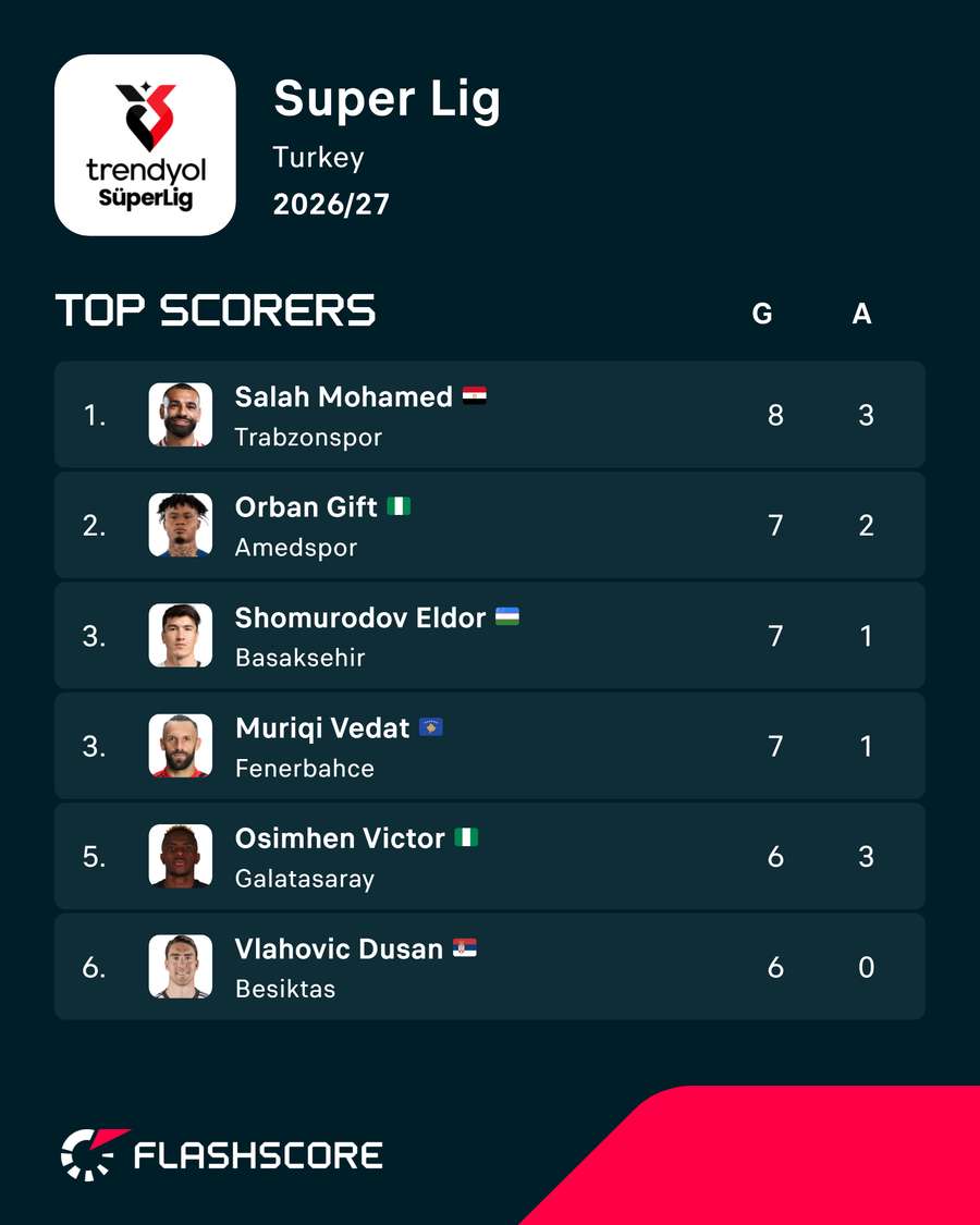 The Super Lig's top scorers The Super Lig's top scorers