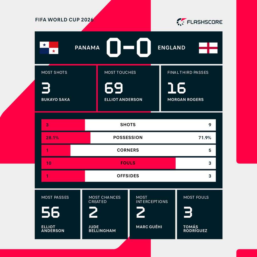 Panama v England