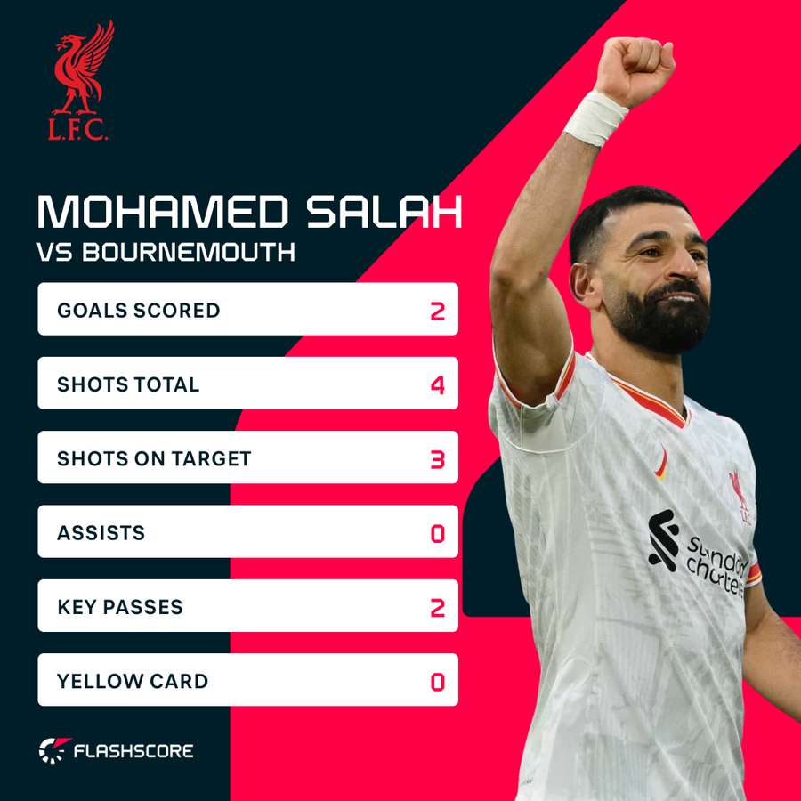 Salah's stats vs Bournemouth Salah's stats vs Bournemouth