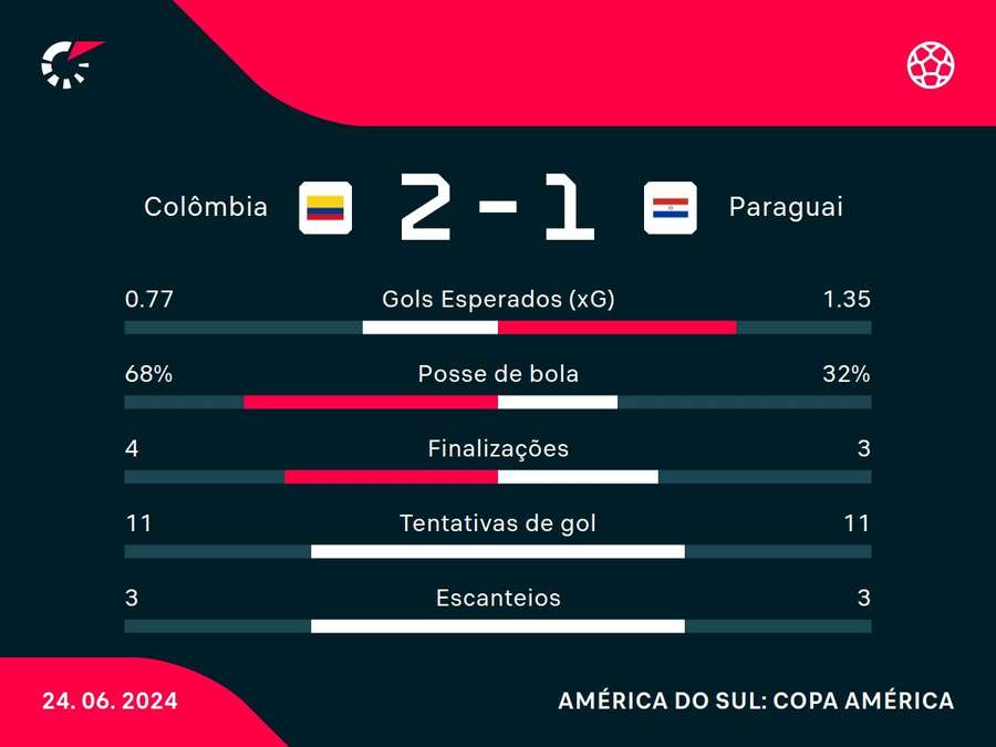 As estatísticas da vitória da Colômbia sobre o Paraguai