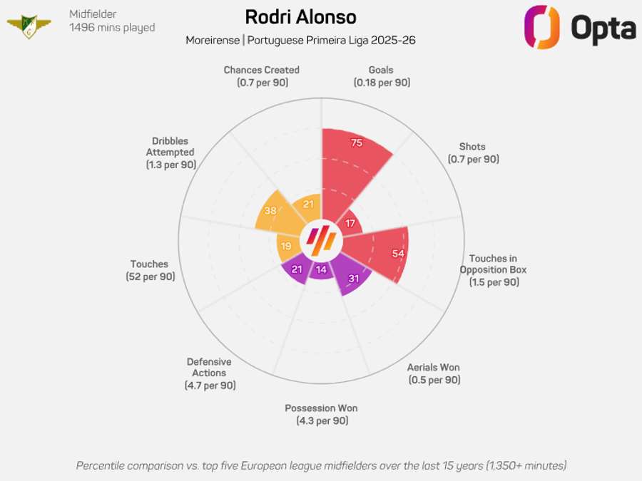 O gráfico de Rodri Alonso