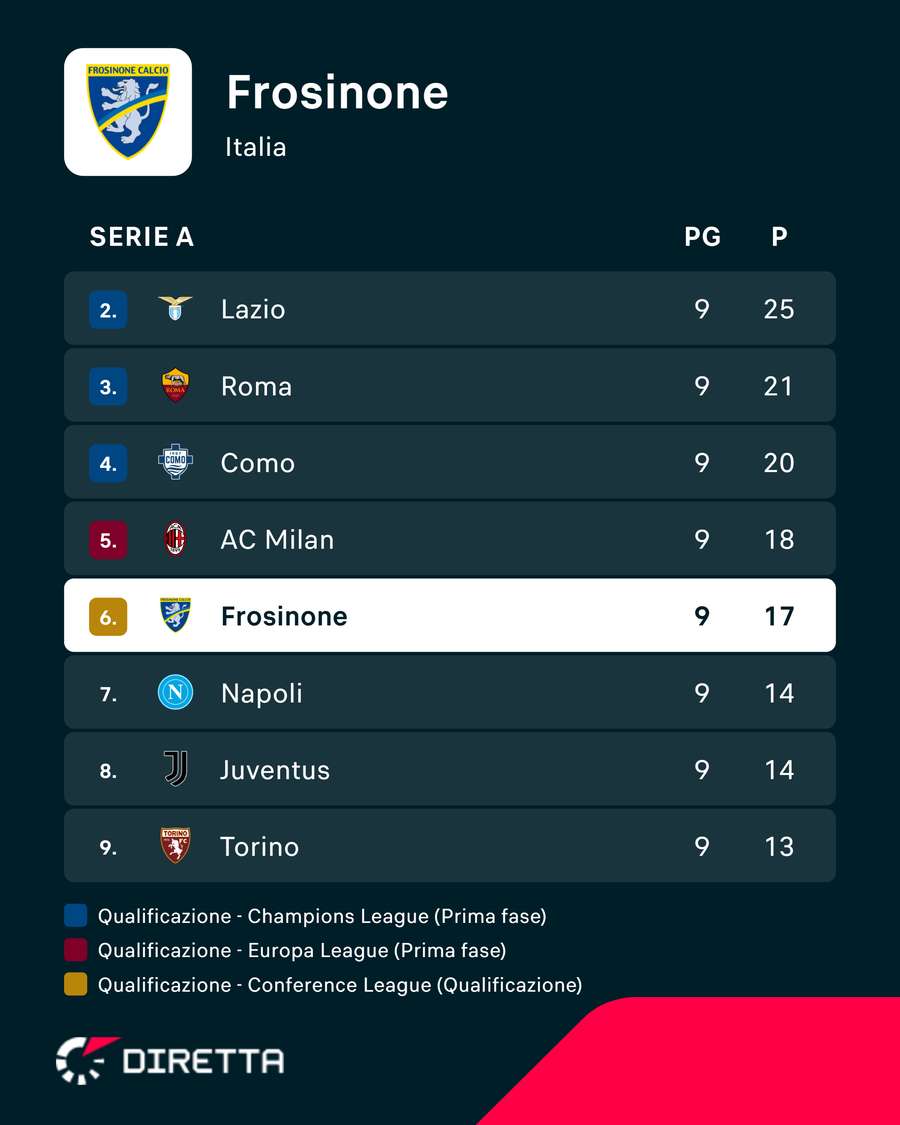 Il Frosinone è in zona Europa, sopra Napoli e Juventus Il Frosinone è in zona Europa, sopra Napoli e Juventus