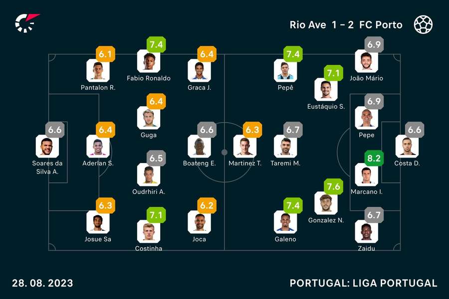 Onzes e notas finais dos jogadores