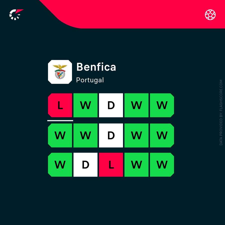 Benfica's current form