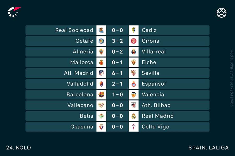 Všetky výsledky 24. kola španielskej La Ligy.